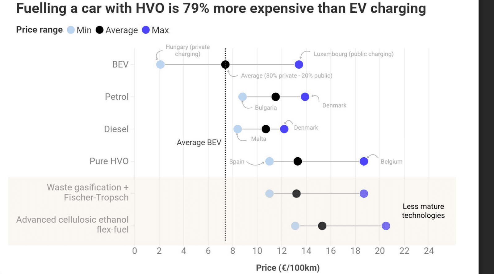 The Cost of Advanced Biofuels