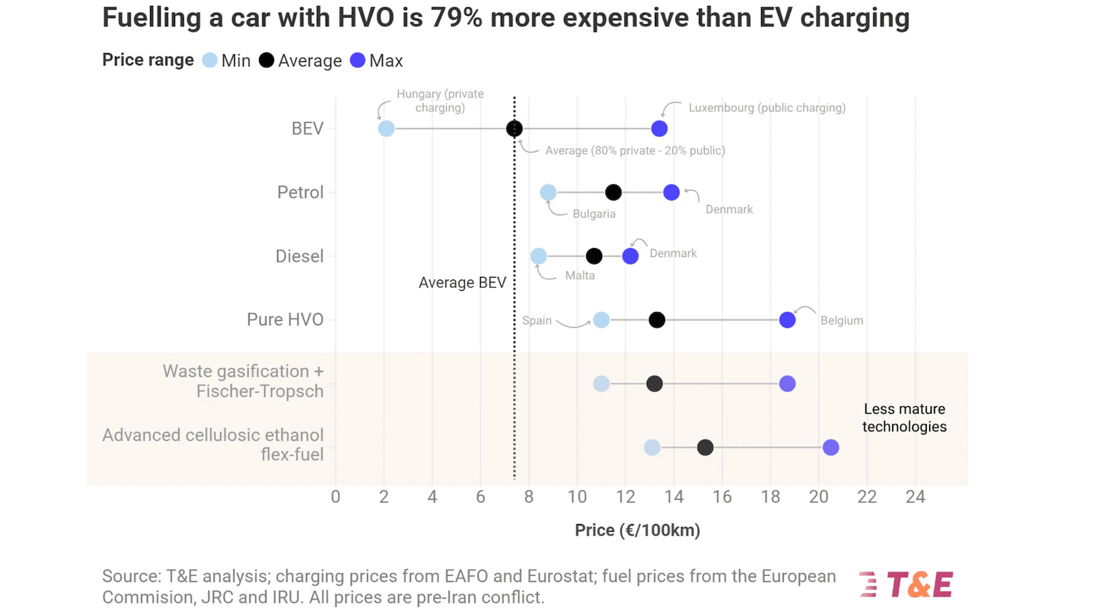 Driving A Car On HVO Is 79% More Expensive Than An Electric Car — New Analysis