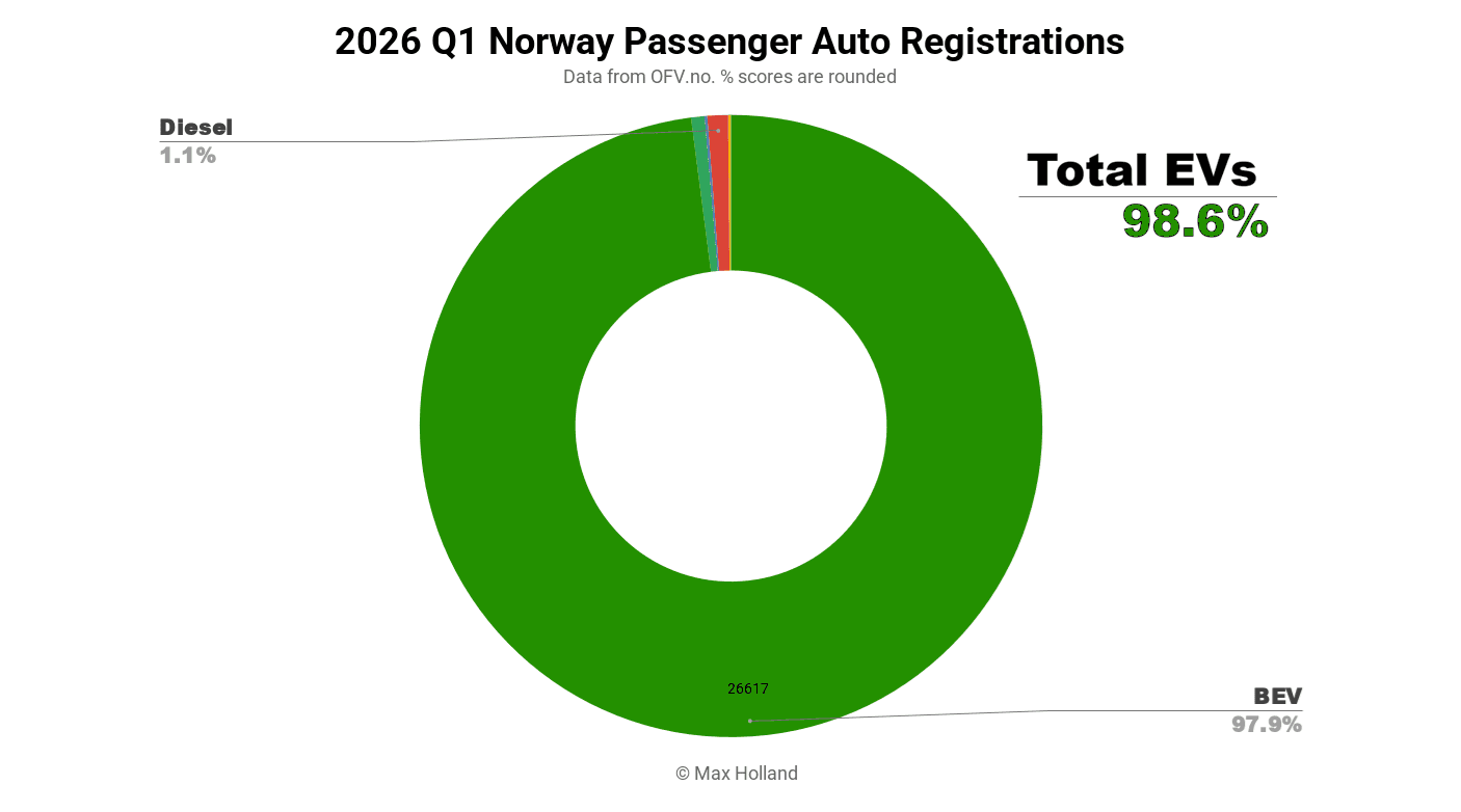 EVs At 98.6% Share In Norway – Tesla Model Y Best-Seller