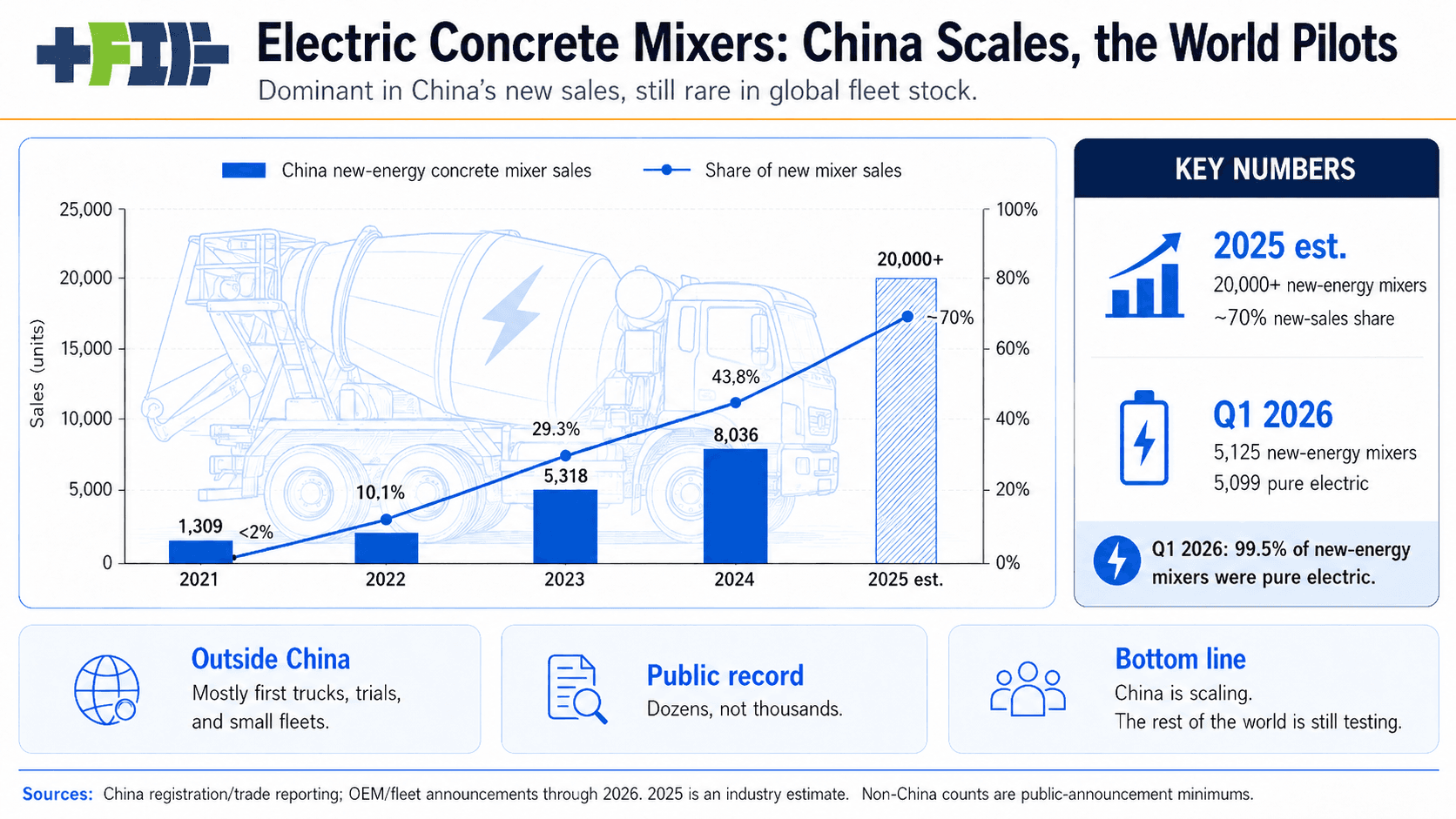 China’s Electric Concrete Mixer Boom Is A Warning To Slow Heavy Truck Markets